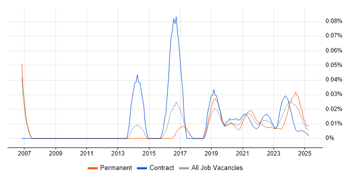 Identity Management Engineer trend for jobs with Hybrid/Remote/WFH options