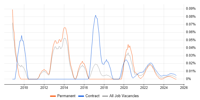 Identity Management Manager trend for jobs with Hybrid/Remote/WFH options Identity Management Manager trend for jobs with Hybrid/Remote/WFH options