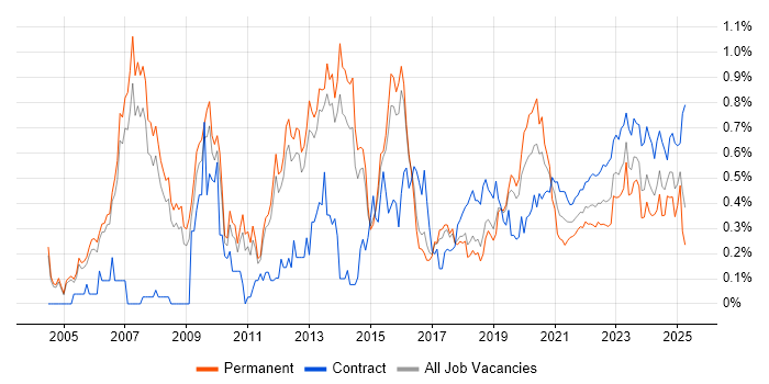 Identity Management trend for jobs with Hybrid/Remote/WFH options Identity Management trend for jobs with Hybrid/Remote/WFH options