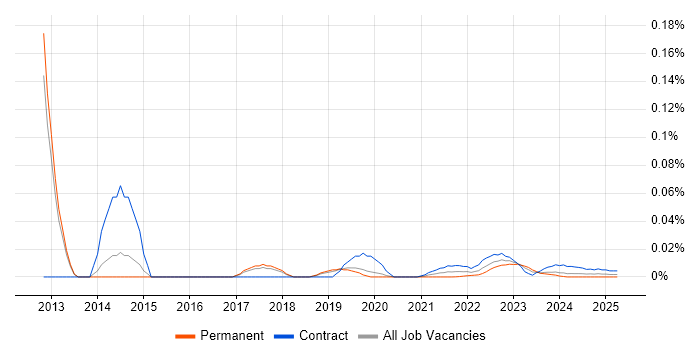 IDERA trend for jobs with Hybrid/Remote/WFH options IDERA trend for jobs with Hybrid/Remote/WFH options