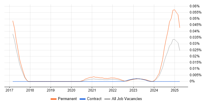 IEC 61131 trend for jobs with Hybrid/Remote/WFH options