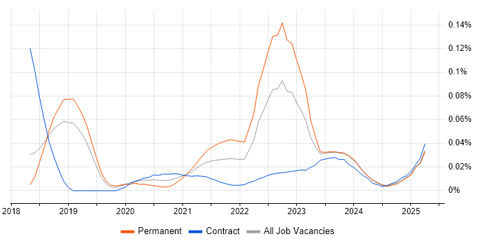 IEC 61508 trend for jobs with Hybrid/Remote/WFH options