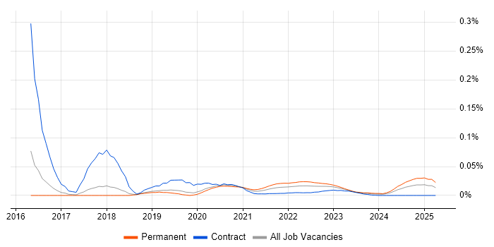 IEC 62304 trend for jobs with Hybrid/Remote/WFH options IEC 62304 trend for jobs with Hybrid/Remote/WFH options