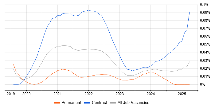 IFRS 17 trend for jobs with Hybrid/Remote/WFH options IFRS 17 trend for jobs with Hybrid/Remote/WFH options