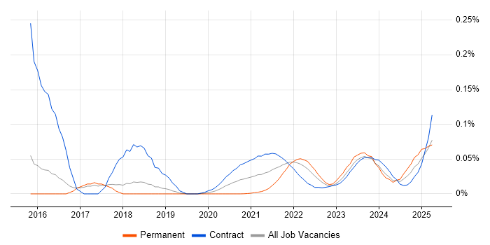 IFRS 9 trend for jobs with Hybrid/Remote/WFH options IFRS 9 trend for jobs with Hybrid/Remote/WFH options