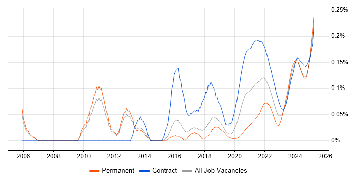 IFRS trend for jobs with Hybrid/Remote/WFH options IFRS trend for jobs with Hybrid/Remote/WFH options