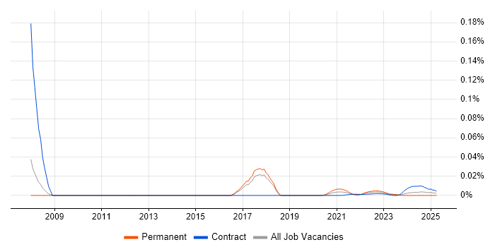 IFS Analyst trend for jobs with Hybrid/Remote/WFH options IFS Analyst trend for jobs with Hybrid/Remote/WFH options