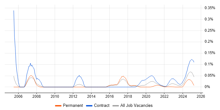IFS Consultant trend for jobs with Hybrid/Remote/WFH options