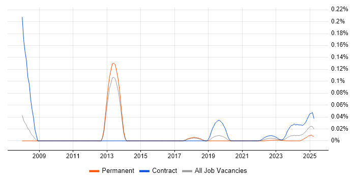 IFS Developer trend for jobs with Hybrid/Remote/WFH options
