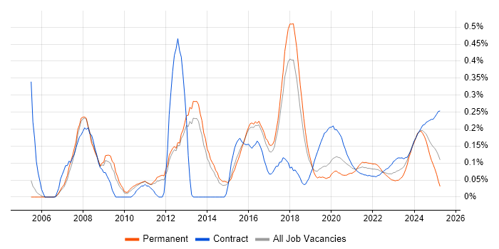 IFS trend for jobs with Hybrid/Remote/WFH options