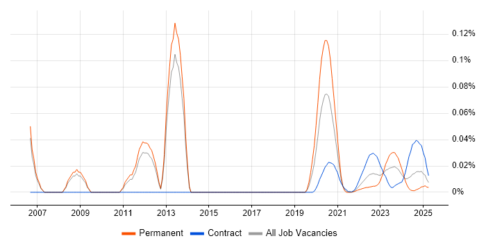 IGMP trend for jobs with Hybrid/Remote/WFH options