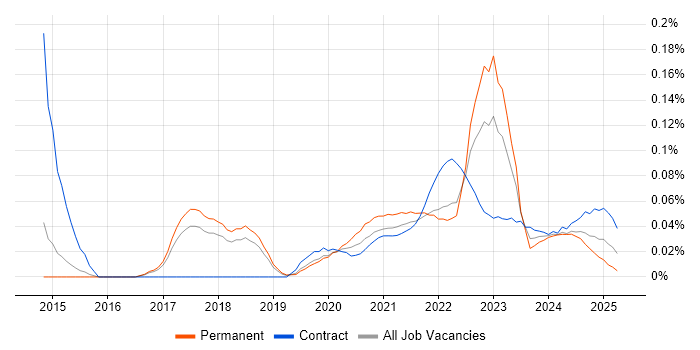 IIBA trend for jobs with Hybrid/Remote/WFH options IIBA trend for jobs with Hybrid/Remote/WFH options