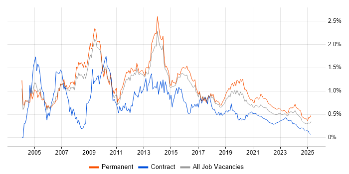 IIS trend for jobs with Hybrid/Remote/WFH options IIS trend for jobs with Hybrid/Remote/WFH options