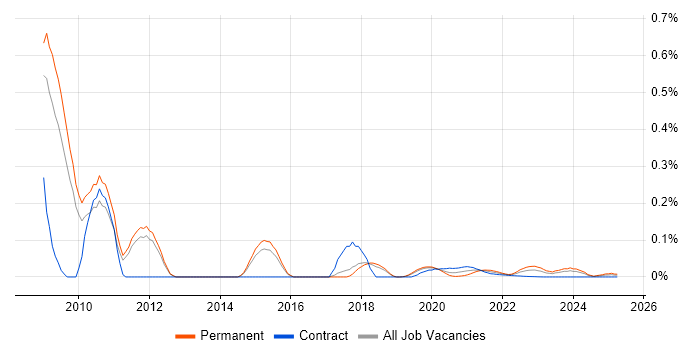 IISP trend for jobs with Hybrid/Remote/WFH options