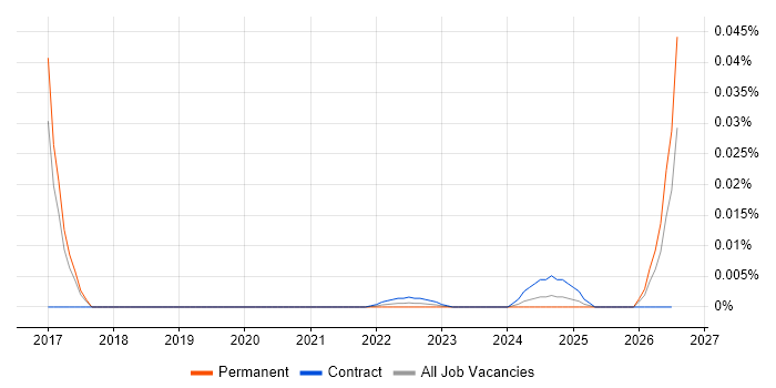Image Processing Developer job vacancy trend for remote/hybrid roles