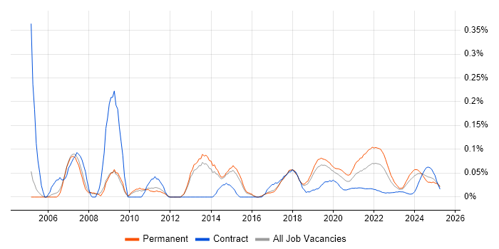 Image Processing trend for jobs with Hybrid/Remote/WFH options Image Processing trend for jobs with Hybrid/Remote/WFH options