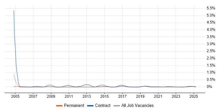 IMAP trend for jobs with Hybrid/Remote/WFH options