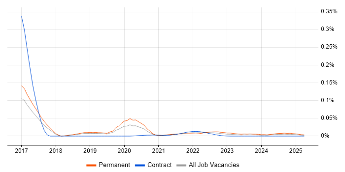 Immutable.js trend for jobs with Hybrid/Remote/WFH options