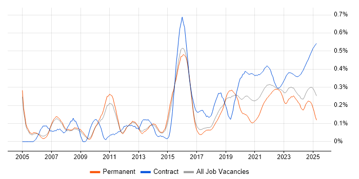 Impact Analysis trend for jobs with Hybrid/Remote/WFH options Impact Analysis trend for jobs with Hybrid/Remote/WFH options