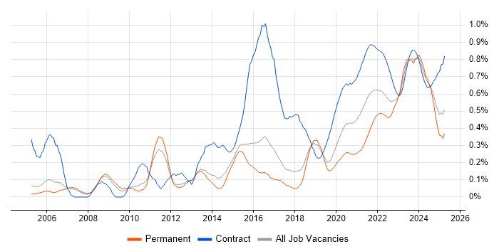 Impact Assessments trend for jobs with Hybrid/Remote/WFH options Impact Assessments trend for jobs with Hybrid/Remote/WFH options