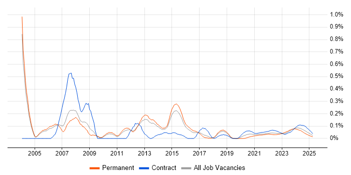 Implementation Analyst trend for jobs with Hybrid/Remote/WFH options