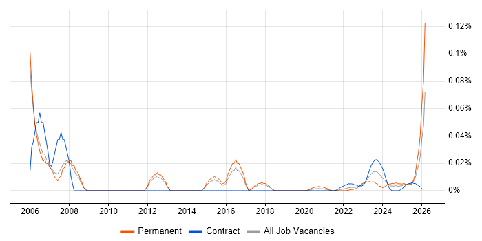 Implementation Coordinator job vacancy trend for remote/hybrid roles