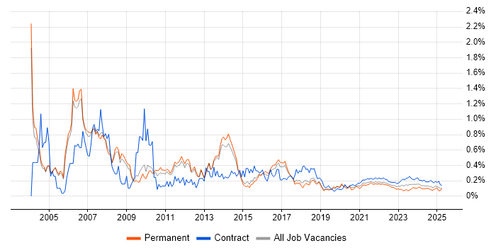 Implementation Manager trend for jobs with Hybrid/Remote/WFH options