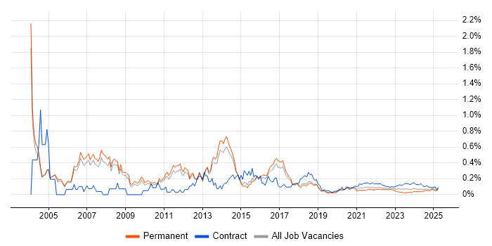 Implementation Project Manager trend for jobs with Hybrid/Remote/WFH options Implementation Project Manager trend for jobs with Hybrid/Remote/WFH options