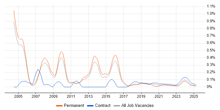 Implementation Specialist trend for jobs with Hybrid/Remote/WFH options