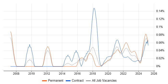 Incident Analyst trend for jobs with Hybrid/Remote/WFH options