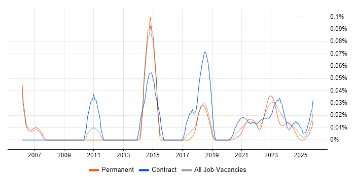 Incident and Problem Manager job vacancy trend for remote/hybrid roles