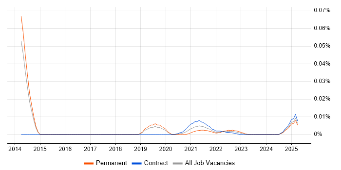 Incident Coordinator trend for jobs with Hybrid/Remote/WFH options