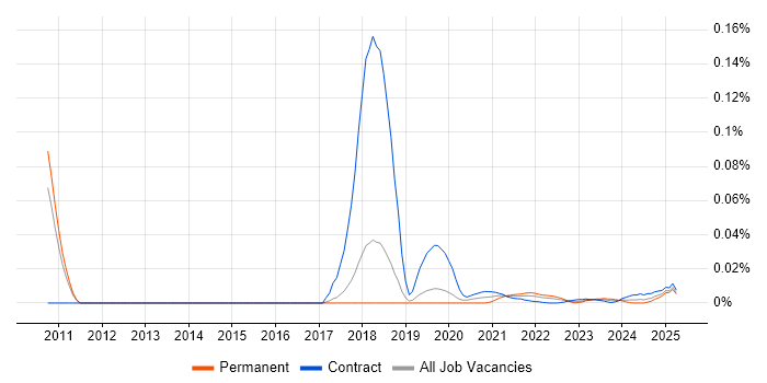 Incident Engineer trend for jobs with Hybrid/Remote/WFH options