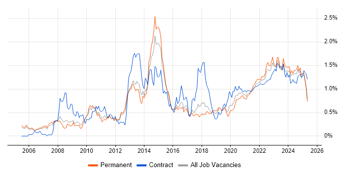 Incident Management trend for jobs with Hybrid/Remote/WFH options Incident Management trend for jobs with Hybrid/Remote/WFH options