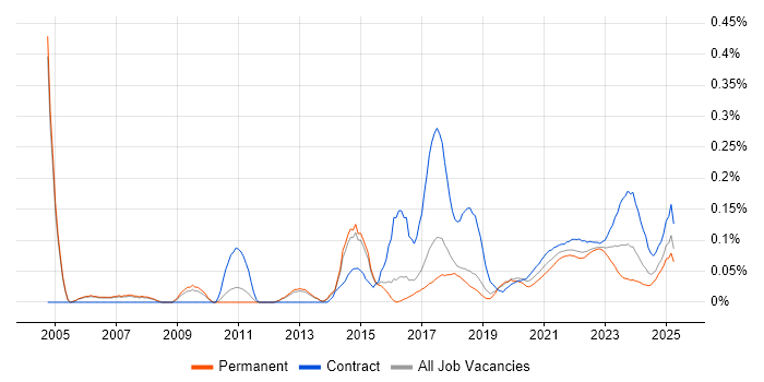 Incident Manager trend for jobs with Hybrid/Remote/WFH options Incident Manager trend for jobs with Hybrid/Remote/WFH options