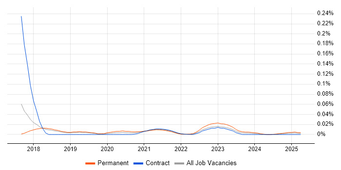 Incident Response Lead trend for jobs with Hybrid/Remote/WFH options Incident Response Lead trend for jobs with Hybrid/Remote/WFH options