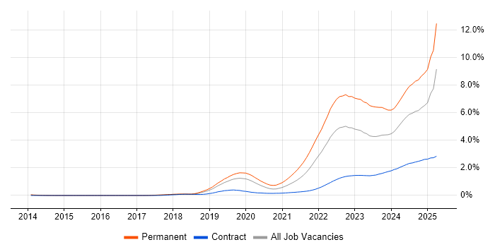 Inclusion and Diversity trend for jobs with Hybrid/Remote/WFH options Inclusion and Diversity trend for jobs with Hybrid/Remote/WFH options