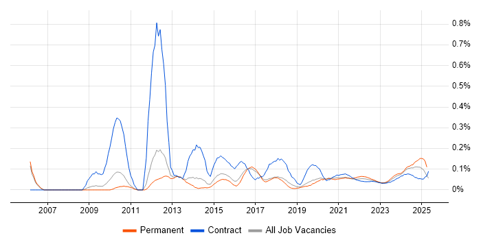 InDesign trend for jobs with Hybrid/Remote/WFH options
