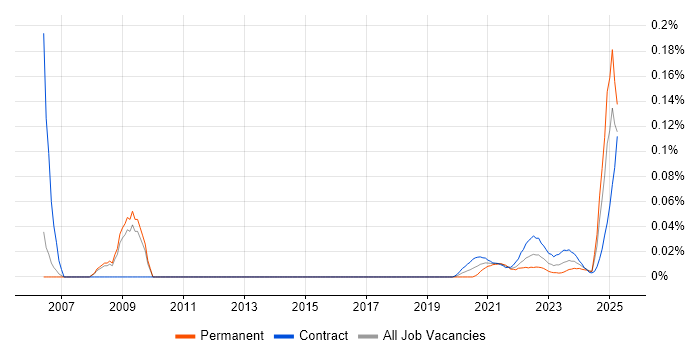 Indirect Procurement trend for jobs with Hybrid/Remote/WFH options Indirect Procurement trend for jobs with Hybrid/Remote/WFH options