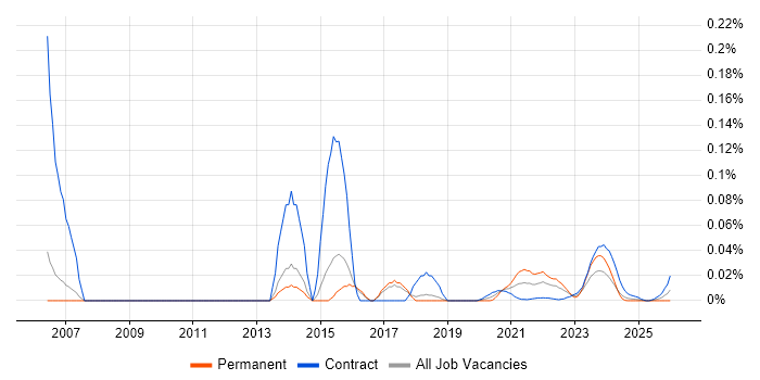 Industrial Design job vacancy trend for remote/hybrid jobs