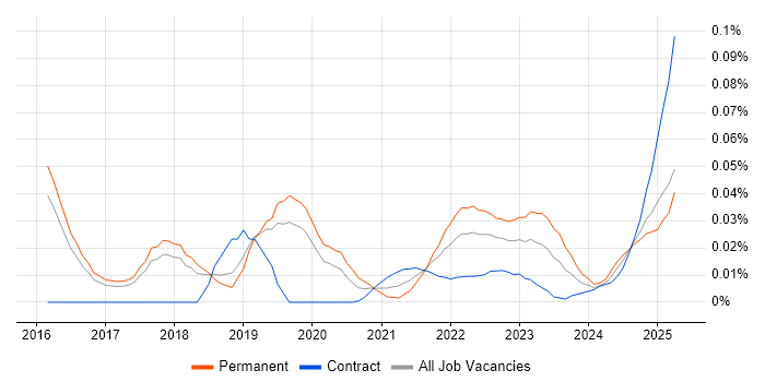 Industrial Internet of Things trend for jobs with Hybrid/Remote/WFH options Industrial Internet of Things trend for jobs with Hybrid/Remote/WFH options