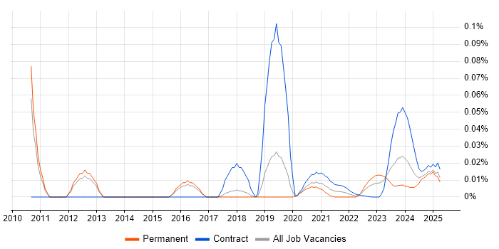 InfiniBand trend for jobs with Hybrid/Remote/WFH options