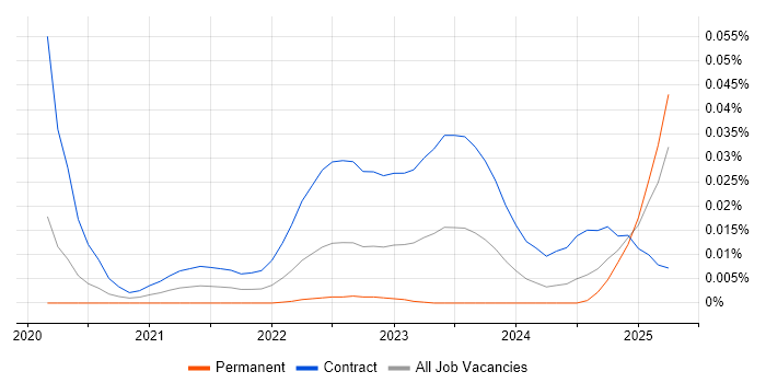 Infoblox Engineer trend for jobs with Hybrid/Remote/WFH options