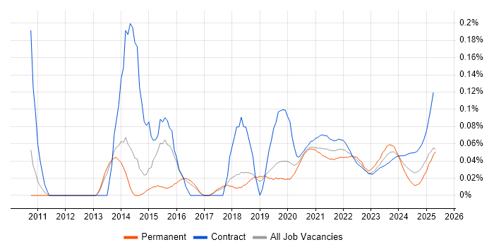 Infographics trend for jobs with Hybrid/Remote/WFH options Infographics trend for jobs with Hybrid/Remote/WFH options