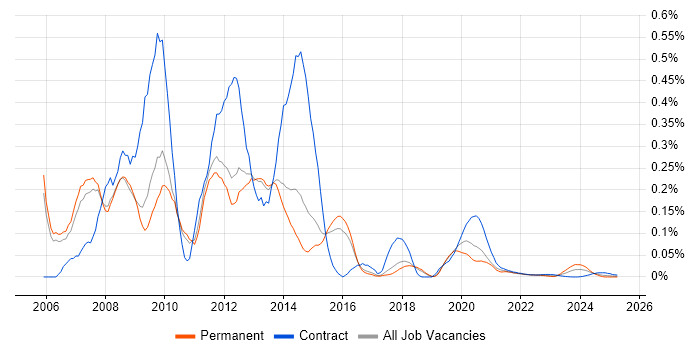 InfoPath trend for jobs with Hybrid/Remote/WFH options InfoPath trend for jobs with Hybrid/Remote/WFH options