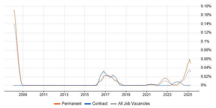 Infor CloudSuite Industrial (formerly SyteLine) trend for jobs with Hybrid/Remote/WFH options