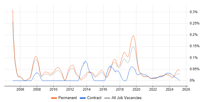 Infor M3 trend for jobs with Hybrid/Remote/WFH options Infor M3 trend for jobs with Hybrid/Remote/WFH options