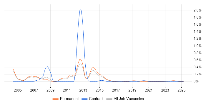 Infor SunSystems trend for jobs with Hybrid/Remote/WFH options Infor SunSystems trend for jobs with Hybrid/Remote/WFH options