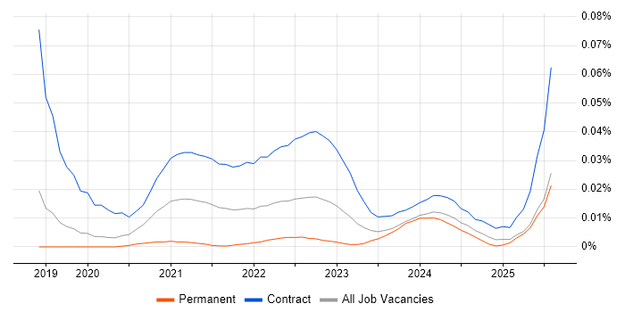 Informatica Engineer trend for jobs with Hybrid/Remote/WFH options