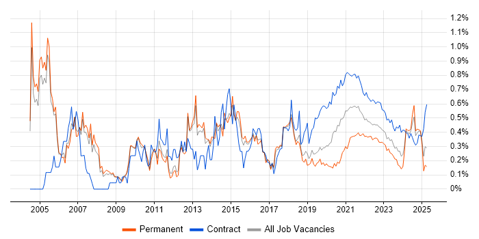 Informatica trend for jobs with Hybrid/Remote/WFH options